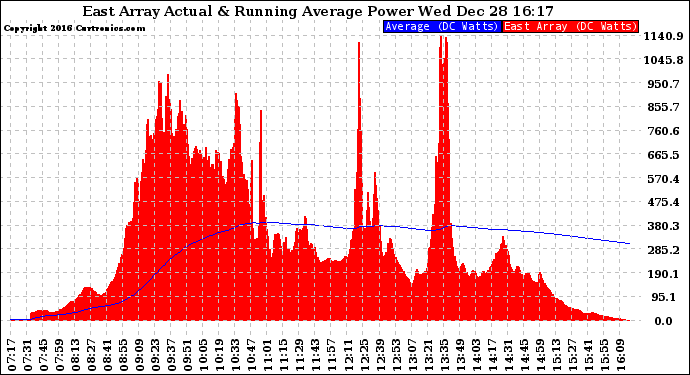 Solar PV/Inverter Performance East Array Actual & Running Average Power Output