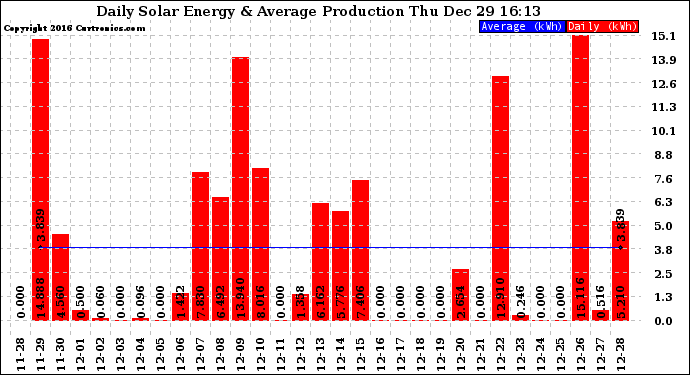 Solar PV/Inverter Performance Daily Solar Energy Production