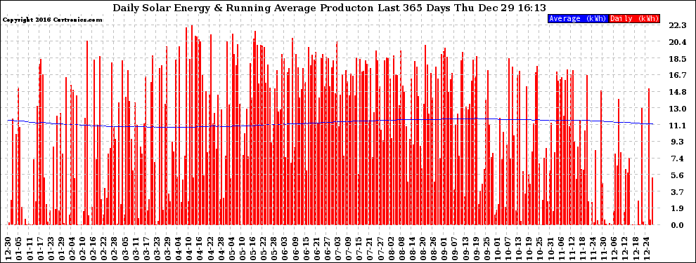 Solar PV/Inverter Performance Daily Solar Energy Production Running Average Last 365 Days