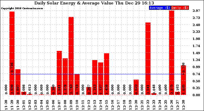 Solar PV/Inverter Performance Daily Solar Energy Production Value