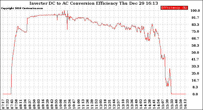 Solar PV/Inverter Performance Inverter DC to AC Conversion Efficiency