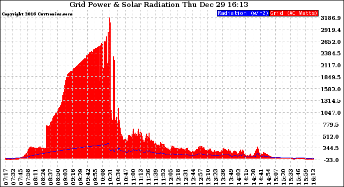 Solar PV/Inverter Performance Grid Power & Solar Radiation