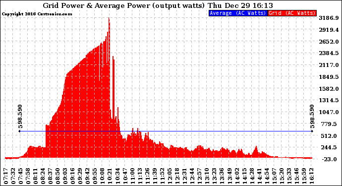 Solar PV/Inverter Performance Inverter Power Output