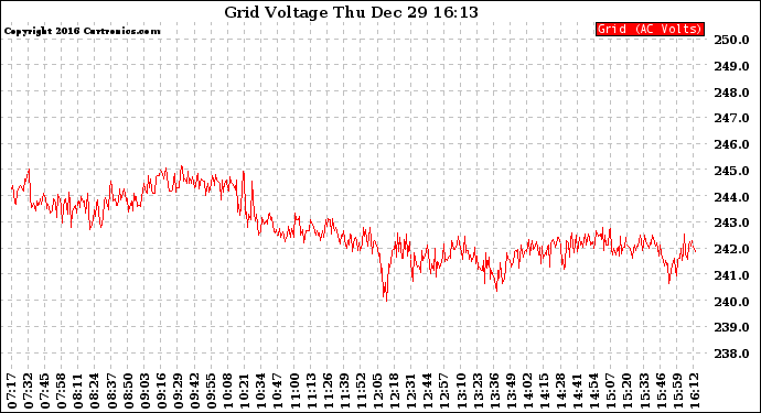 Solar PV/Inverter Performance Grid Voltage