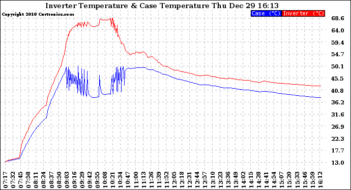 Solar PV/Inverter Performance Inverter Operating Temperature