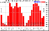 Solar PV/Inverter Performance Monthly Solar Energy Production