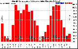 Milwaukee Solar Powered Home MonthlyProductionValue