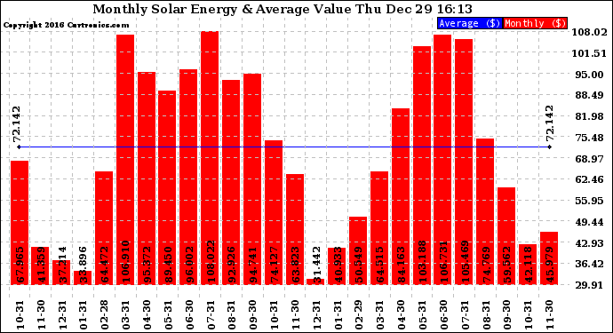 Solar PV/Inverter Performance Monthly Solar Energy Production Value