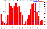 Milwaukee Solar Powered Home Monthly Production Value Running Average