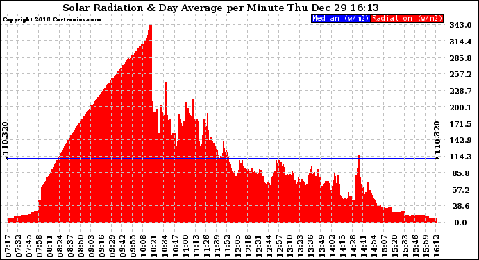 Solar PV/Inverter Performance Solar Radiation & Day Average per Minute