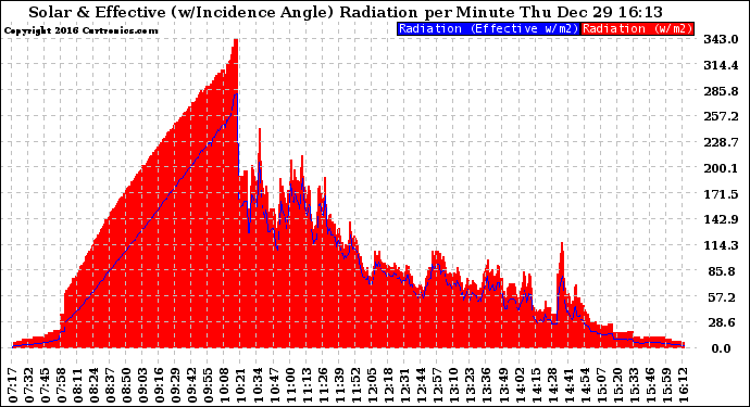 Solar PV/Inverter Performance Solar Radiation & Effective Solar Radiation per Minute