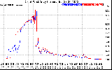 Solar PV/Inverter Performance Photovoltaic Panel Current Output