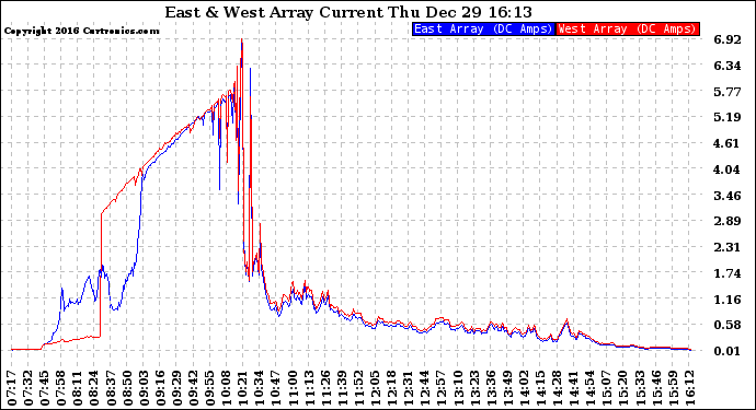 Solar PV/Inverter Performance Photovoltaic Panel Current Output