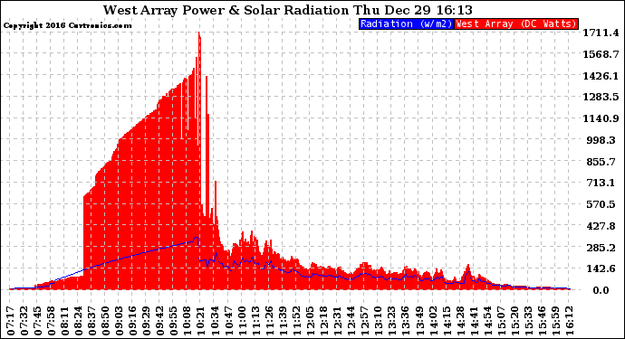 Solar PV/Inverter Performance West Array Power Output & Solar Radiation