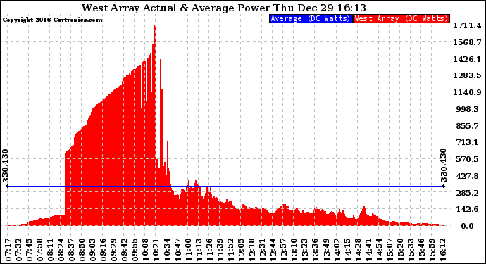 Solar PV/Inverter Performance West Array Actual & Average Power Output