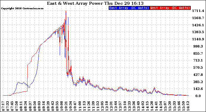 Solar PV/Inverter Performance Photovoltaic Panel Power Output