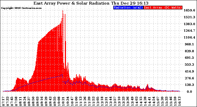 Solar PV/Inverter Performance East Array Power Output & Solar Radiation