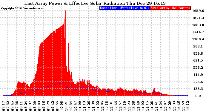 Solar PV/Inverter Performance East Array Power Output & Effective Solar Radiation