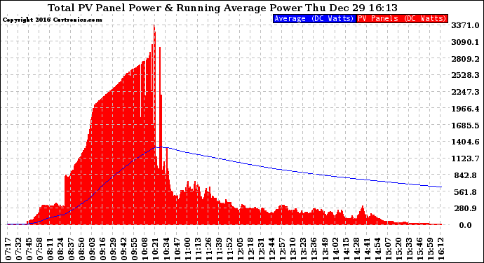 Solar PV/Inverter Performance Total PV Panel & Running Average Power Output