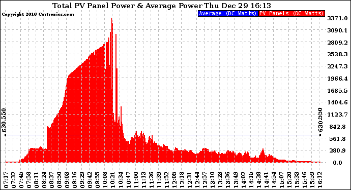 Solar PV/Inverter Performance Total PV Panel Power Output