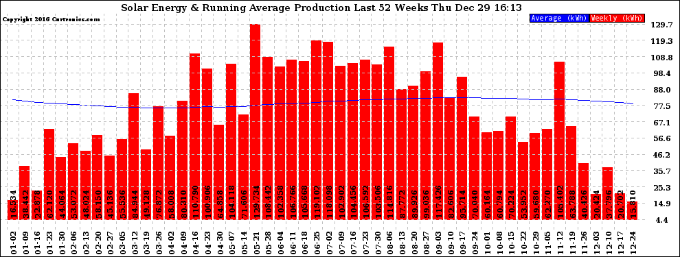 Solar PV/Inverter Performance Weekly Solar Energy Production Running Average Last 52 Weeks