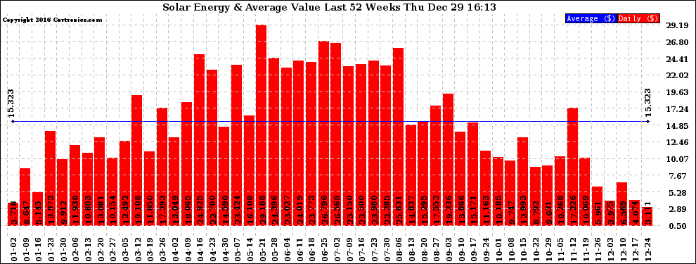 Solar PV/Inverter Performance Weekly Solar Energy Production Value Last 52 Weeks