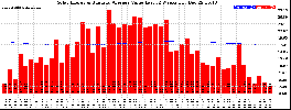 Milwaukee Solar Powered Home WeeklyProduction52ValueRunningAvg