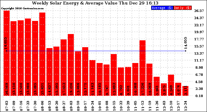 Solar PV/Inverter Performance Weekly Solar Energy Production Value