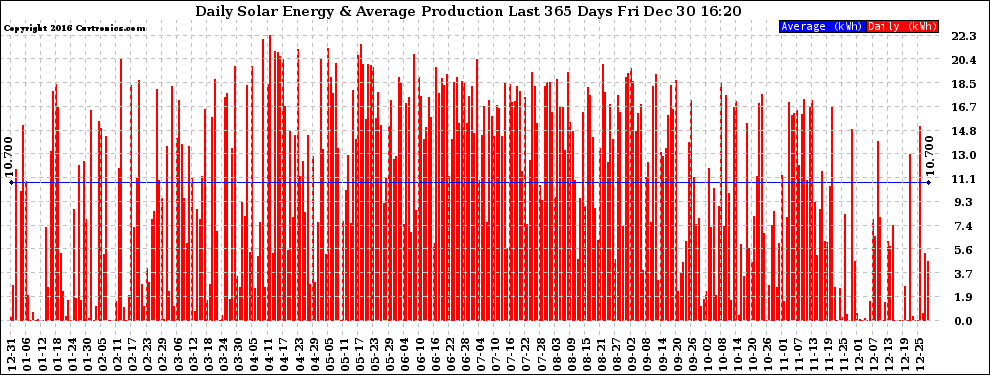 Solar PV/Inverter Performance Daily Solar Energy Production Last 365 Days