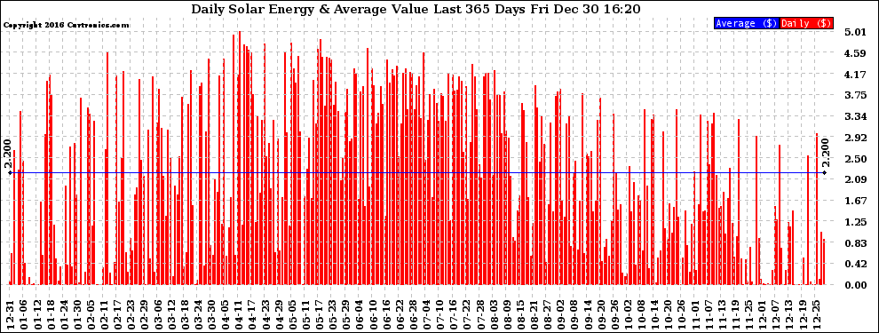 Solar PV/Inverter Performance Daily Solar Energy Production Value Last 365 Days