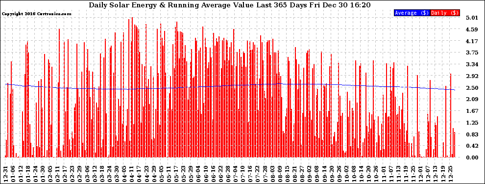 Solar PV/Inverter Performance Daily Solar Energy Production Value Running Average Last 365 Days