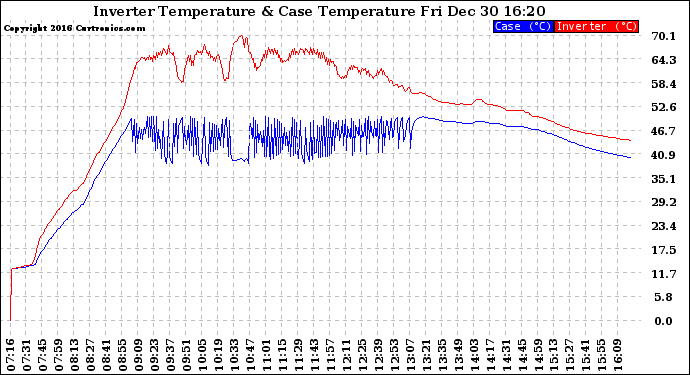 Solar PV/Inverter Performance Inverter Operating Temperature