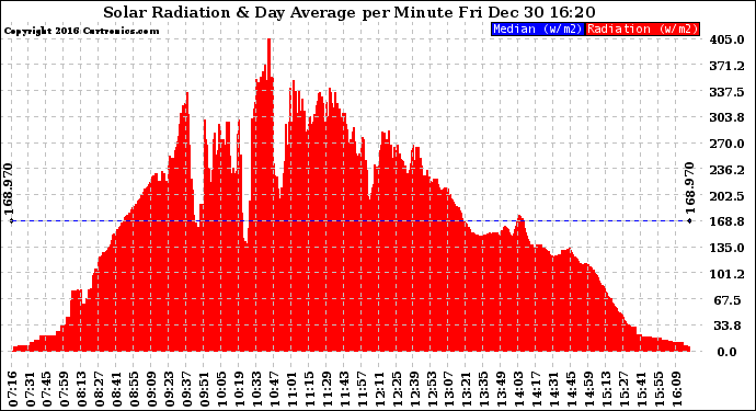 Solar PV/Inverter Performance Solar Radiation & Day Average per Minute