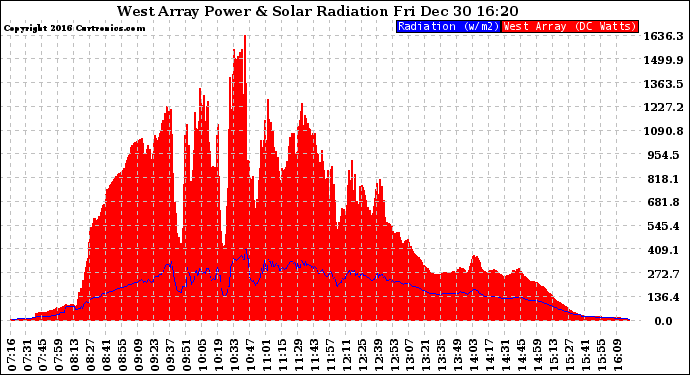 Solar PV/Inverter Performance West Array Power Output & Solar Radiation