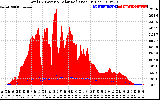 Solar PV/Inverter Performance Total PV Panel Power Output & Solar Radiation