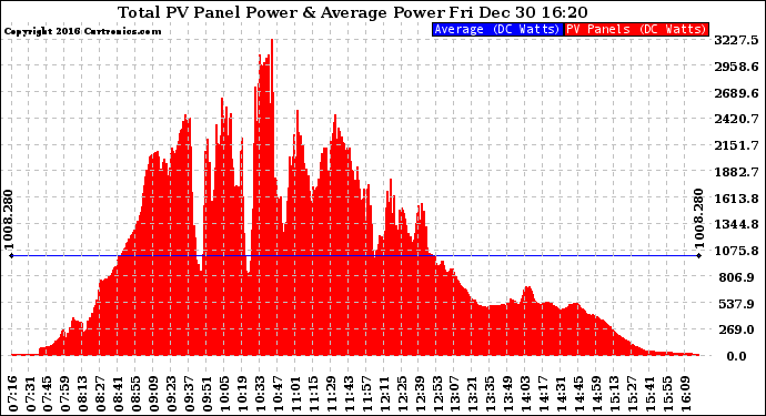 Solar PV/Inverter Performance Total PV Panel Power Output