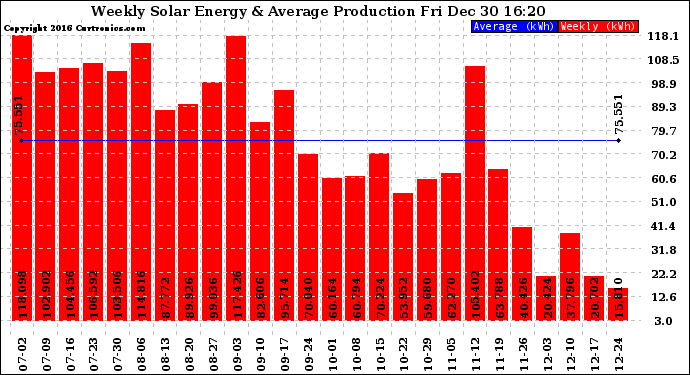 Solar PV/Inverter Performance Weekly Solar Energy Production