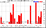 Solar PV/Inverter Performance Daily Solar Energy Production Value