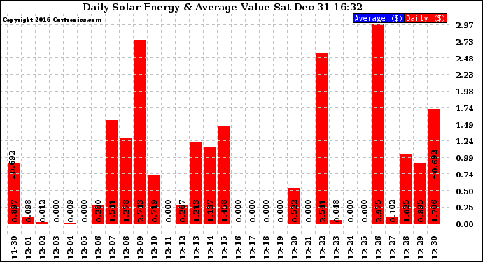 Solar PV/Inverter Performance Daily Solar Energy Production Value