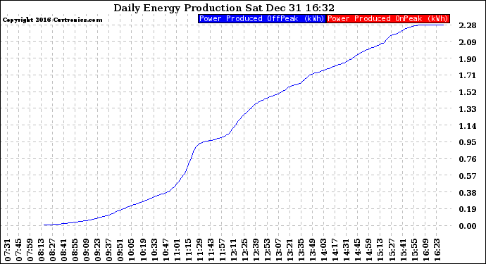 Solar PV/Inverter Performance Daily Energy Production