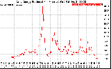 Solar PV/Inverter Performance Daily Energy Production Per Minute