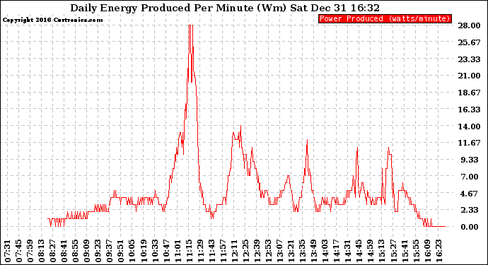 Solar PV/Inverter Performance Daily Energy Production Per Minute