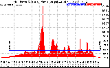 Solar PV/Inverter Performance Inverter Power Output