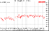 Solar PV/Inverter Performance Grid Voltage