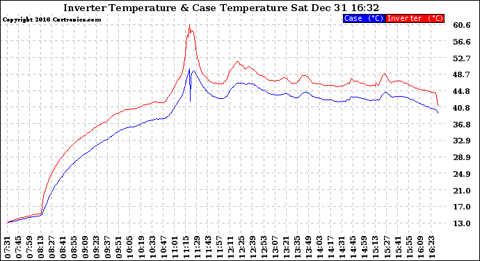 Solar PV/Inverter Performance Inverter Operating Temperature