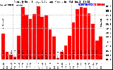 Solar PV/Inverter Performance Monthly Solar Energy Production