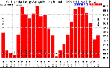 Solar PV/Inverter Performance Monthly Solar Energy Production Average Per Day (KWh)