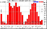 Solar PV/Inverter Performance Monthly Solar Energy Production Value