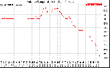 Solar PV/Inverter Performance Outdoor Temperature