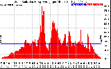 Solar PV/Inverter Performance Solar Radiation & Day Average per Minute